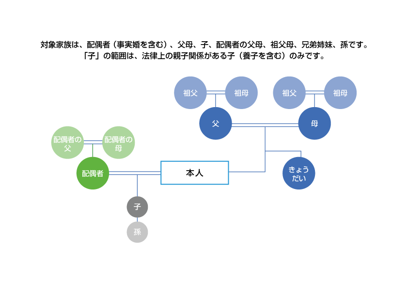 対象家族は、配偶者 （事実婚を含む） 、父母、子、配偶者の父母、祖父母、兄弟姉妹、孫です。「子」の範囲は、法律上の親子関係がある子（養子を含む）のみです。