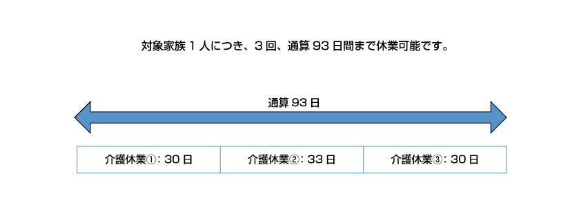 対象家族1人につき、3回、通算93日間まで休業可能です。
