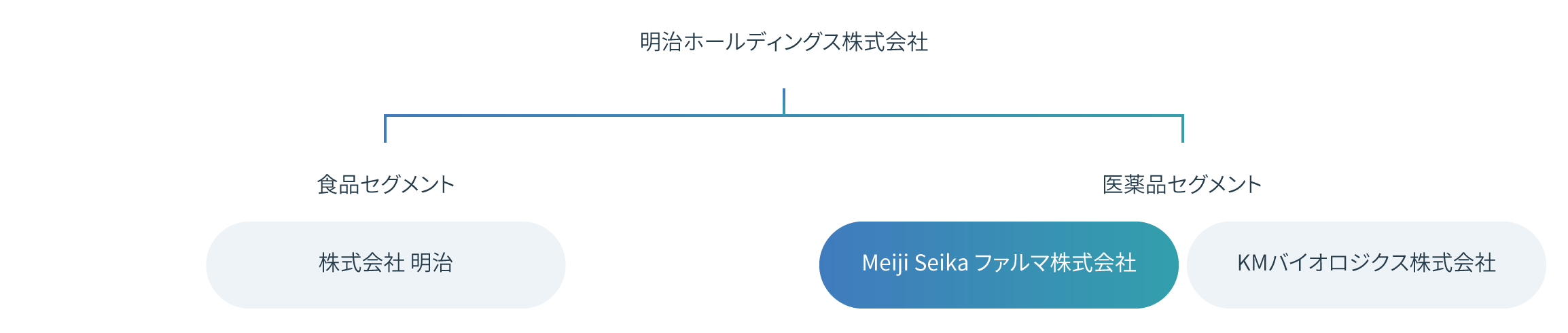 グループ会社