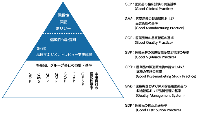 図:Meiji Seika ファルマ信頼性保証指針
