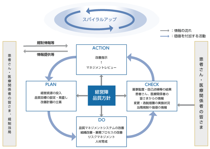 図:信頼性向上にむけたPDCA（Plan-Do-Check-Act）サイクル