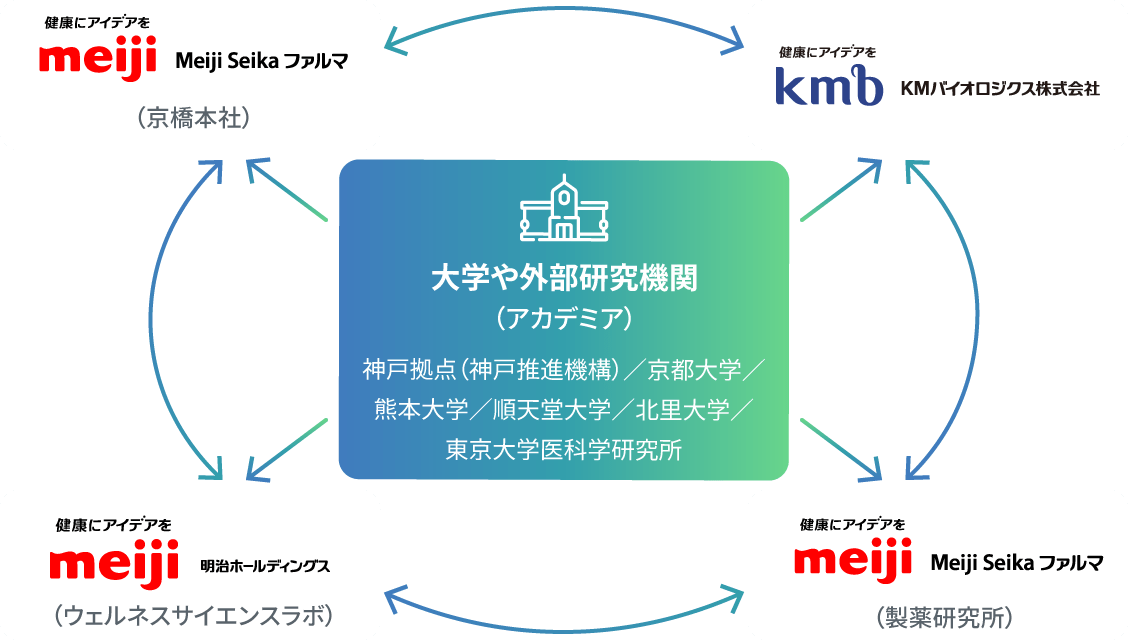 図:外部パートナーとの連携強化