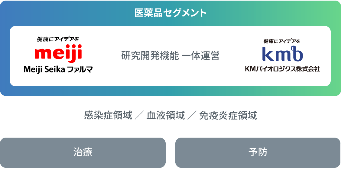 図:Meiji Seika ファルマとＫＭバイオロジクスの一体運営