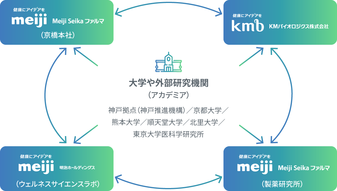 図:オープンイノベーション型による研究開発体制の最適化