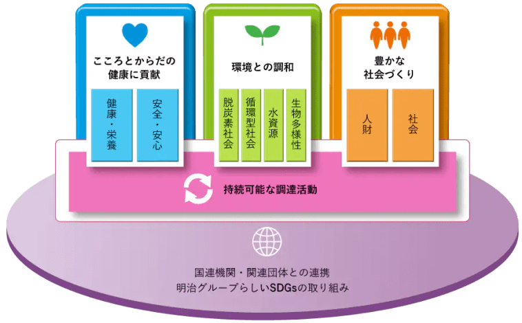 図:明治グループサステナビリティ2026ビジョン