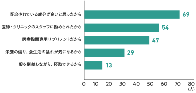 グラフ