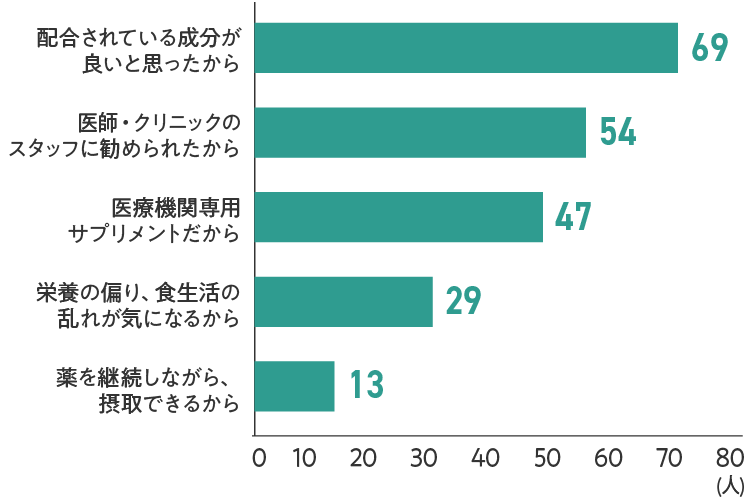 グラフ