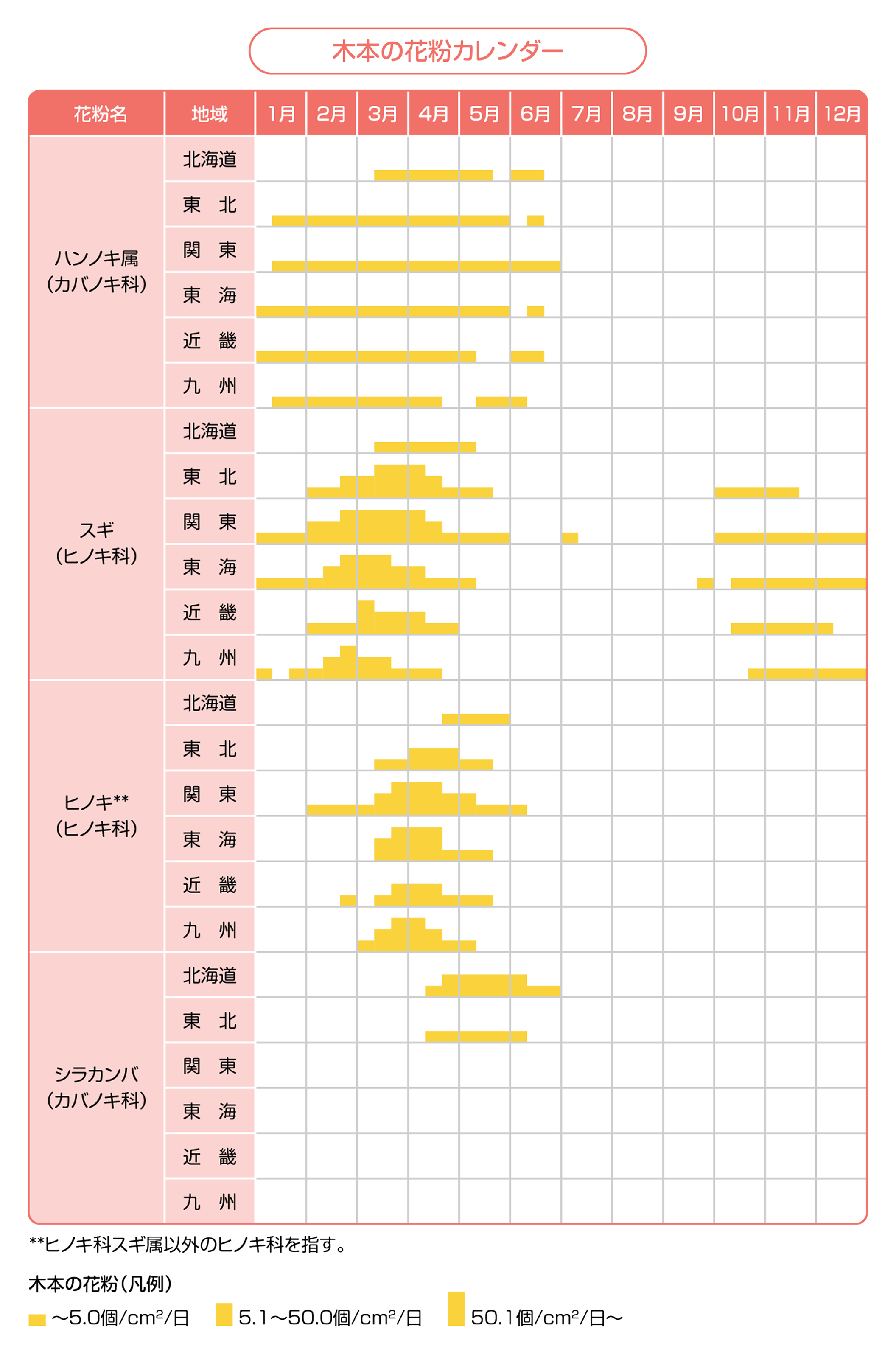 木本の花粉カレンダー