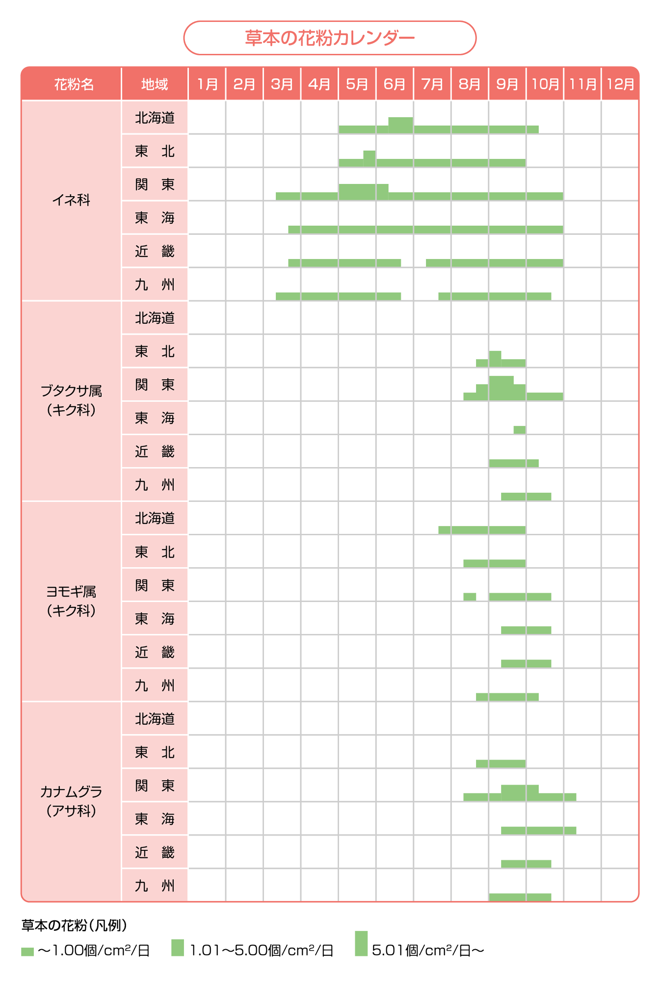 草本の花粉カレンダー