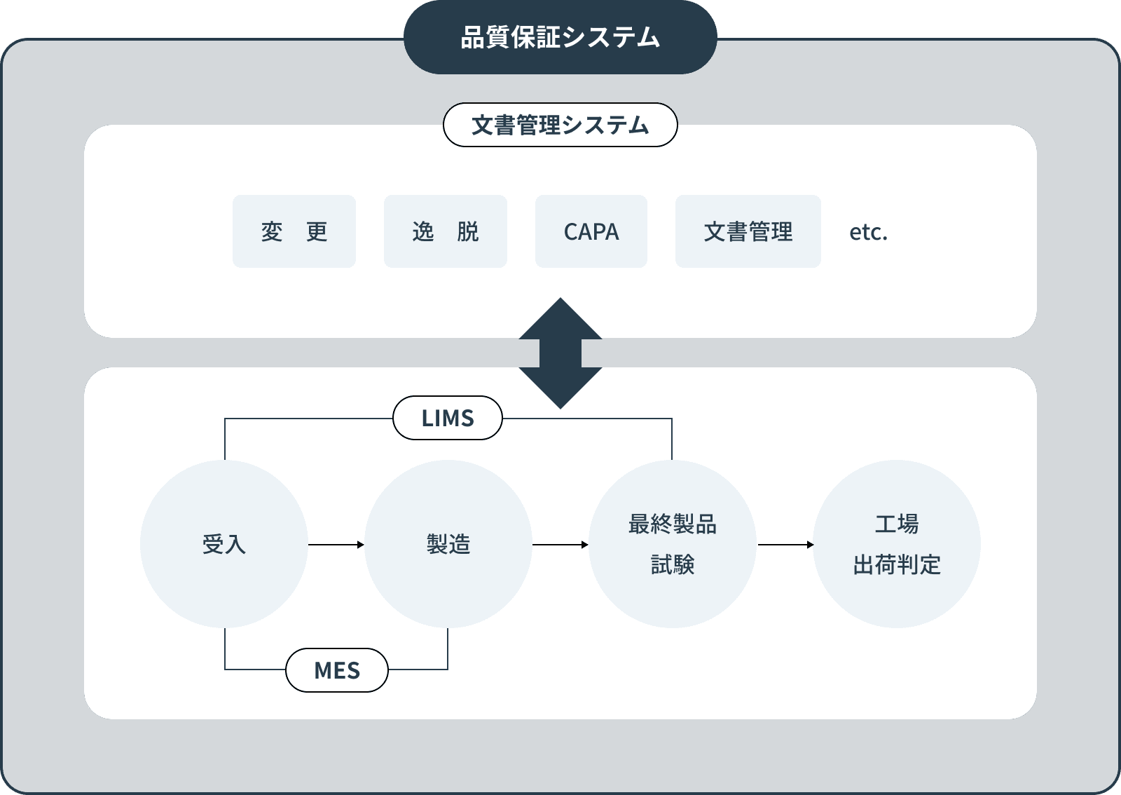 図:品質保証システム