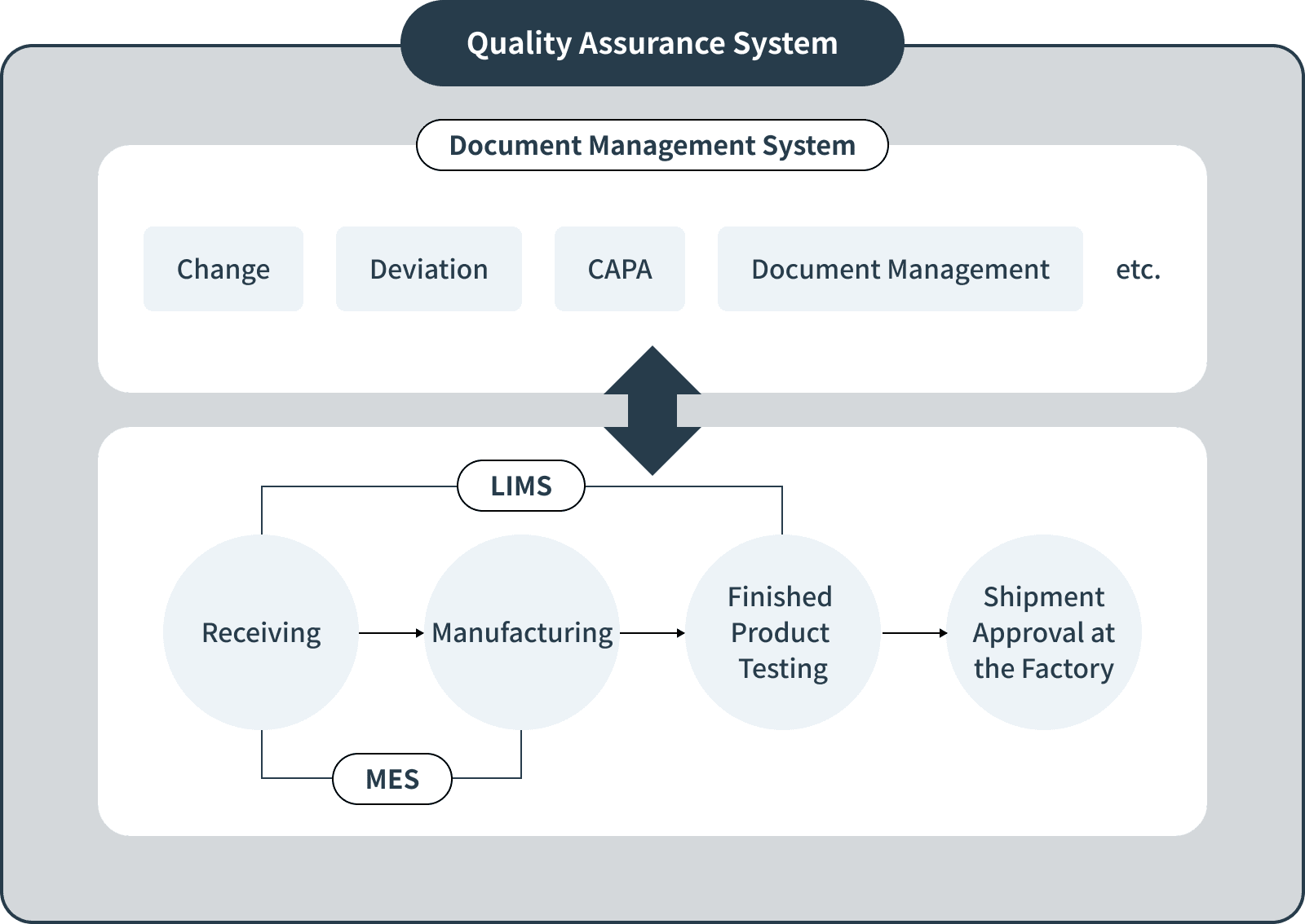 Quality Assurance System
