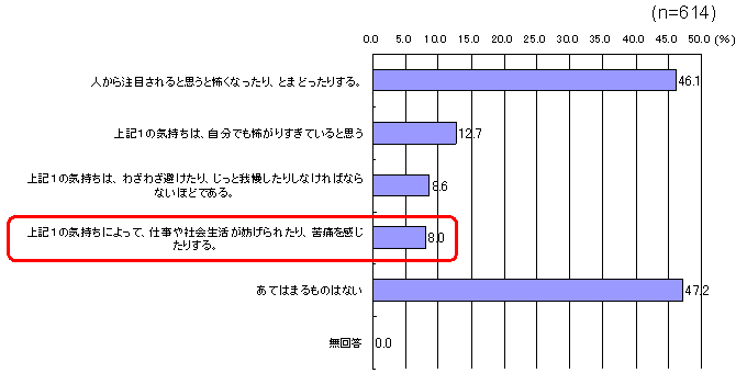 一般生活者600名の 社会不安障害 Sad に関する認識調査より プレスリリース Meiji Seika ファルマ株式会社