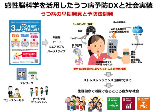 感性脳科学を活用したうつ病予防dxと社会実装 について産学連携での共同研究契約を締結