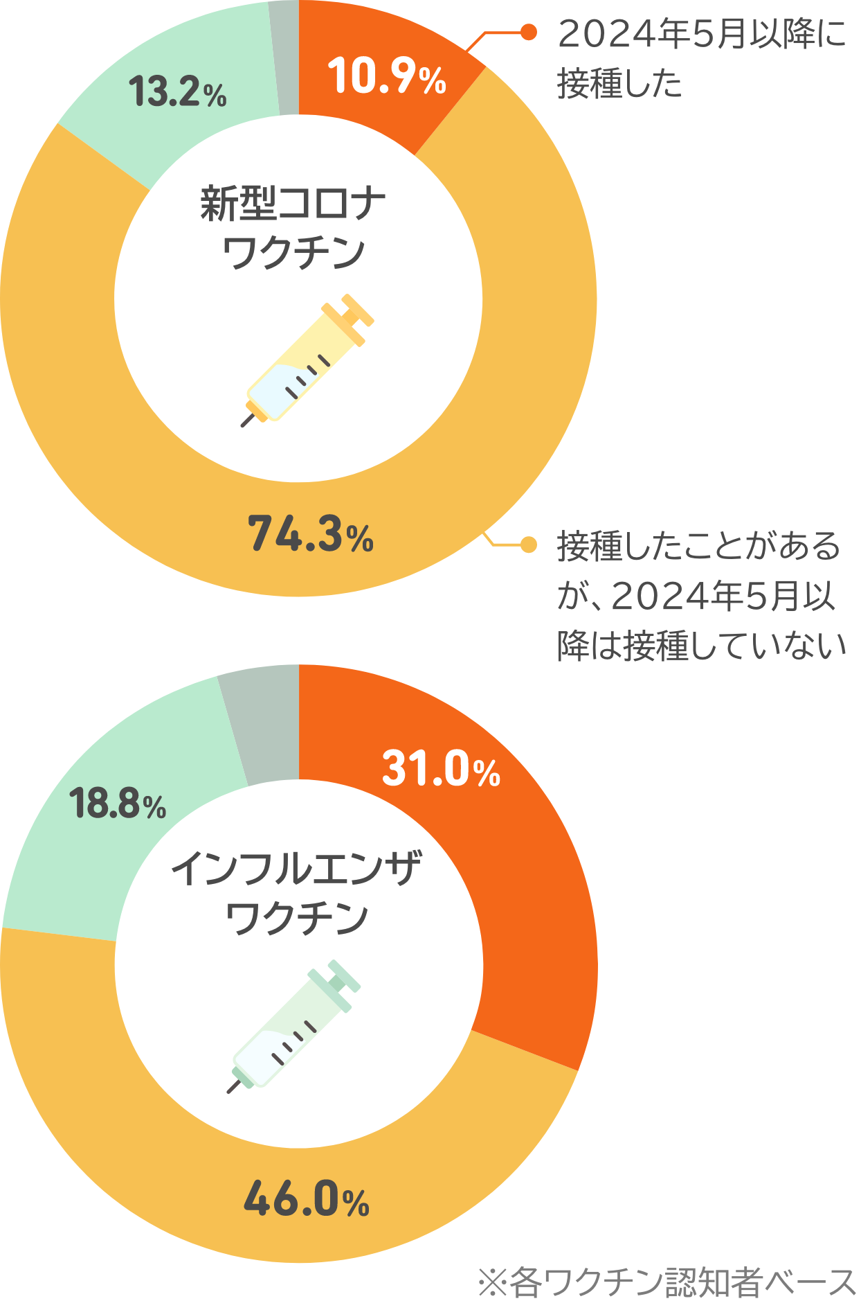 2024年度のワクチン接種状況