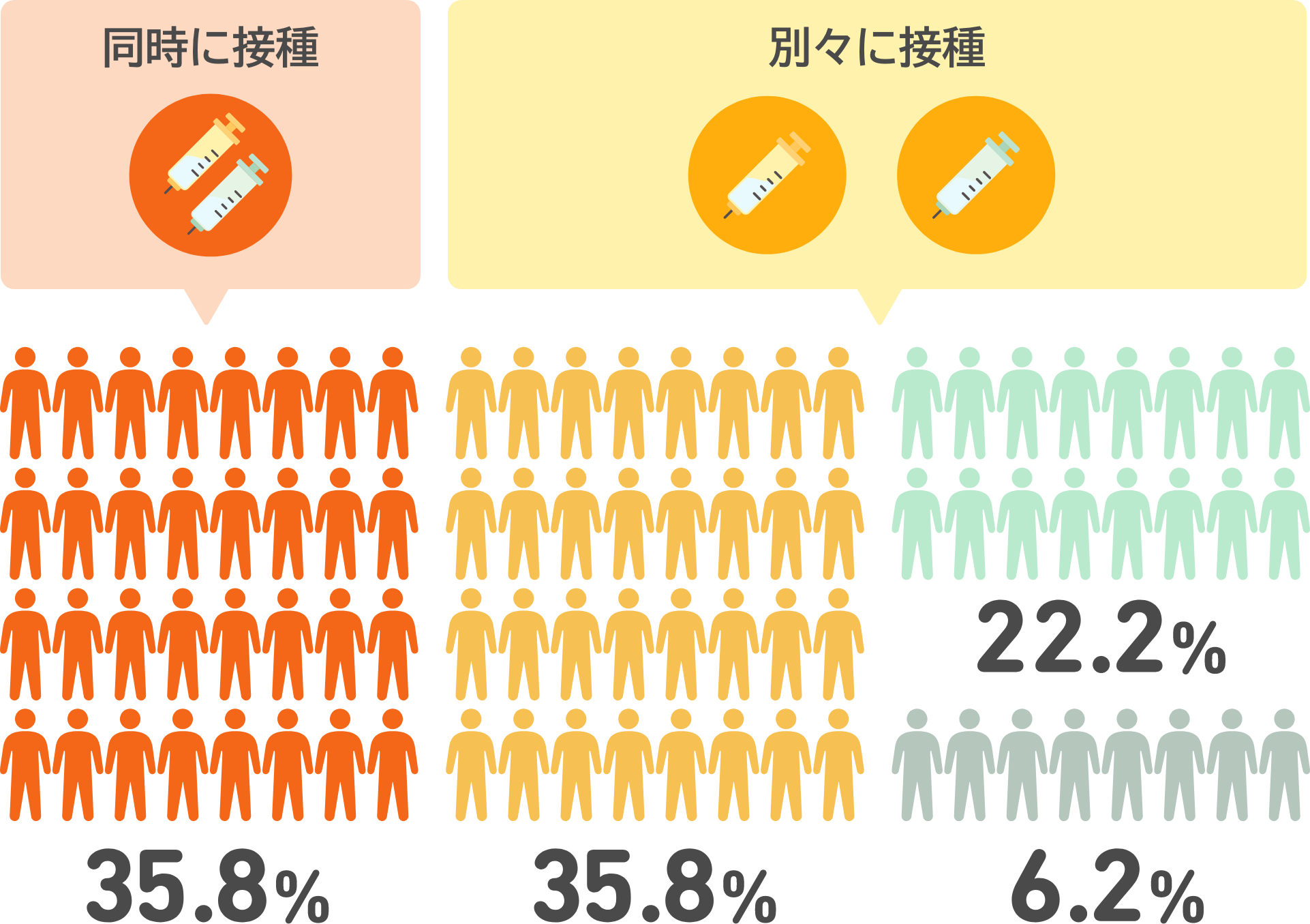 新型コロナ・インフルエンザワクチンを両方接種した人の接種順