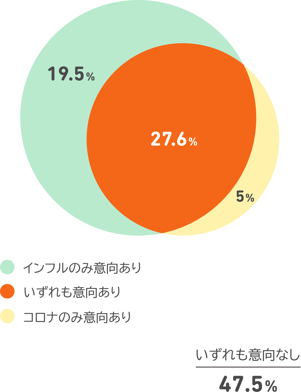 新型コロナ・インフルエンザワクチンの接種意向の重複